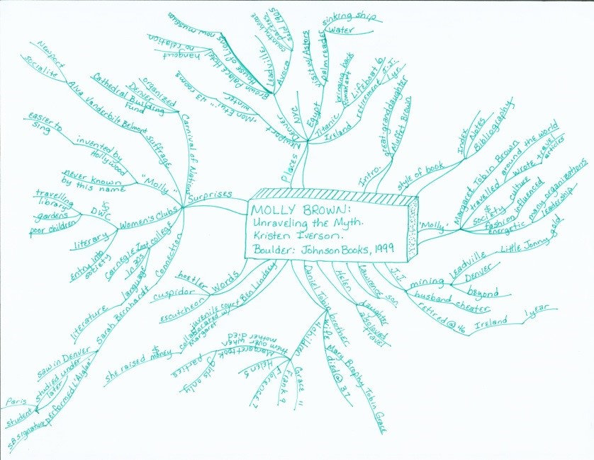 Mind map of Molly Brown